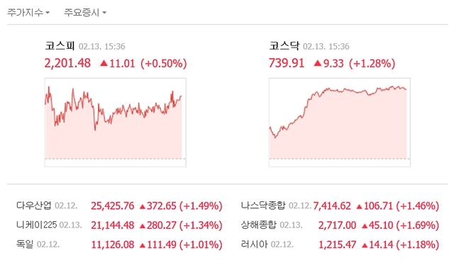 13일 코스피는 전 거래일보다 11.01포인트(0.50%) 오른 2201.48에, 코스닥은 전일 대비 9.33포인트(1.28%) 오른 739.91에 거래를 마쳤다. /네이버 캡처