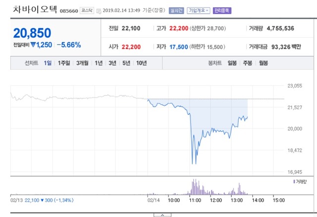 증권가에서 차바이오텍의 실적에 문제가 있어 공시를 안하고 있다는 루머가 퍼지면서 14일 차바이오텍의 주가가 흔들리고 있다. /네이버 캡쳐