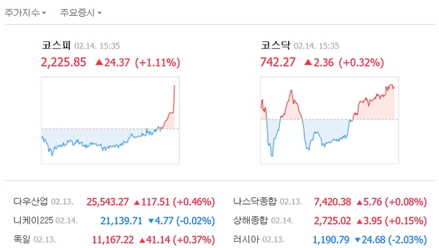 14일 코스피는 전 거래일보다 24.37포인트(1.11%) 오른 2225.85에 거래를 마쳤다. /네이버 캡처