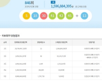  846회 로또당첨번호 조회 결과 서울·경기 지역 1등 최다