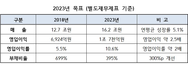 대한항공은 오는 2023년까지 경영실적 개선은 물론 경영 투명성 및 주주 친화정책 강화에도 집중한다는 계획이다. /대한항공 제공