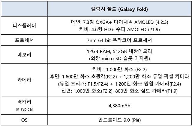 삼성전자 최초 폴더블 스마트폰 갤럭시 폴드는 고사양의 차세대 애플리케이션 프로세서와 일반 PC처럼 강력한 12GB 램을 탑재했다. /삼성전자 제공
