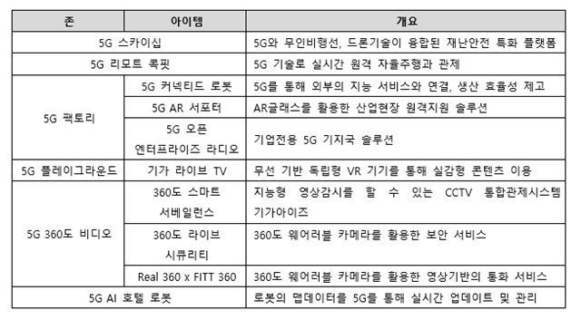 KT는 MWC 2019에 참가해 5G 스카이십, 5G 팩토리 등 6개 존으로 전시관을 꾸린다. /KT 제공