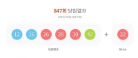  로또 847회 당첨번호 '12·16·26·28·30·42'…1등 당첨금 '25억'