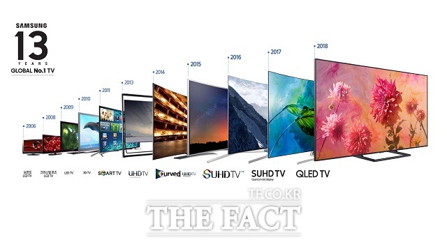 삼성전자가 지난해 글로벌 TV시장에서 금액 기준 29%, 수량 기준 18.7%의 점유율을 기록하며 13년 연속 1위에 올랐다고 24일 밝혔다. /삼성전자 제공