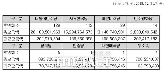 지난해 정당별 후원금 모금내역. /중앙선관위