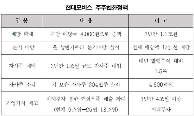 현대모비스는 향후 3년간 총 1조1000억 원 규모 배당, 3년간 총 1조 원 규모의 자사주 매입과 4600억 원 규모의 기존 보유 자사주 매각, 3년간 총 4조 원 이상의 미래투자 등을 골자로 한 주주가치 극대화 방안도 내놨다. /현대모비스 제공