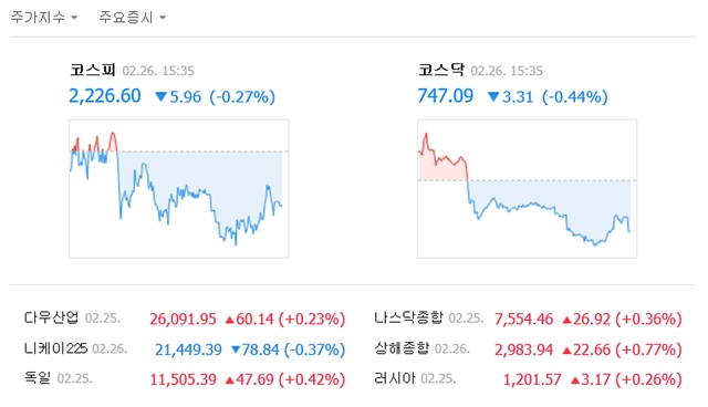26일 코스피는 전 거래일보다 5.96포인트(0.27%) 내린 2226.60에 거래를 마쳤다. /네이버 캡처
