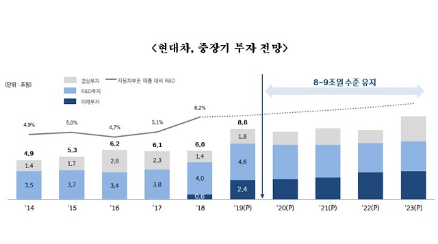 오는 2023년까지 현대차가 집행할 총 투자액을 해당 기간으로 나누면 연평균 투자액은 약 9조 원에 달한다. /현대차 제공