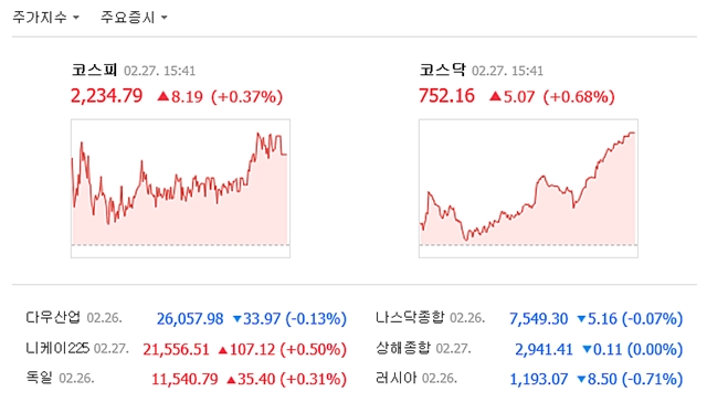 27일 코스피는 전 거래일보다 8.19포인트(0.37%) 오른 2234.79에 거래를 마쳤다. /네이버 캡처