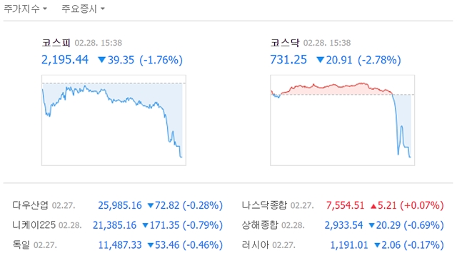 28일 코스피는 전 거래일보다 39.35포인트(1.76%) 내린 2195.44에 거래를 마쳤다. /네이버 캡처
