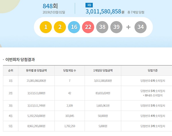 로또 848회 당첨번호 1등 7명. 제848회 로또복권 1등 당첨번호 6개를 모두 맞힌 주인공은 7명이다. 각각 30억1158만 원을 받는다. /동행복권 캡처