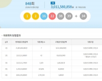  848회 로또 당첨번호 '1, 2, 16, 22, 38, 39' 1등 7명 각 30억