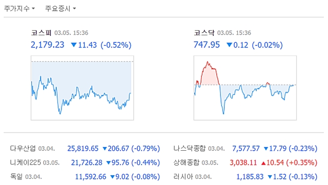 5일 코스피는 전장 대비 11.43포인트(0.52%) 내린 2179.23에, 코스닥은 0.12포인트(0.02%) 내린 747.95에 거래를 마쳤다. /네이버 캡처