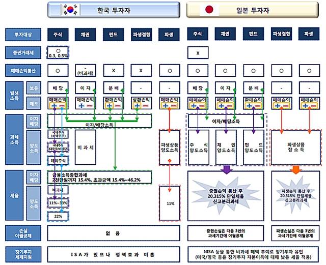 5일 더불어민주당 자본시장활성화특별위원회(자본시장특위)는 증권거래세를 단계적으로 폐지하고 상품별로 부과하는 현행 체계를 인별 소득을 기준으로 전환하겠다고 밝혔다. 사진은 한일 과세체계 비교표. /금융투자협회 제공