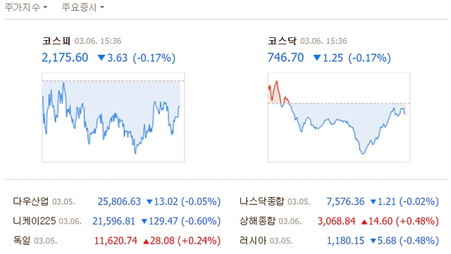 6일 코스피는 전 거래일보다 3.63포인트(0.17%) 내린 2175.60에, 코스닥은 1.25포인트(0.17%) 내린 746.70에 거래를 마쳤다. /네이버 캡처
