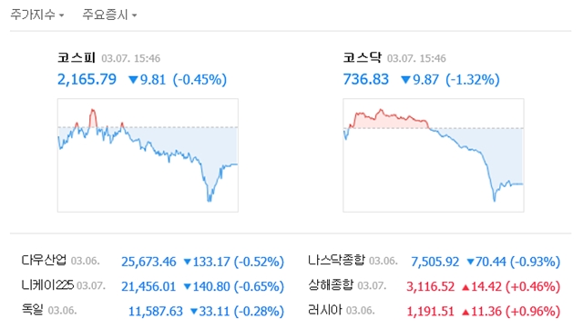 7일 코스피는 전 거래일보다 9.81포인트(0.45%) 내린 2165.79로 거래를 마쳤다. /네이버 캡처