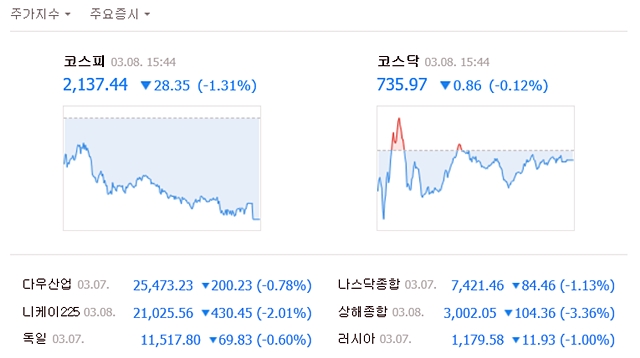 8일 코스피는 전 거래일보다 28.35포인트(1.31%) 내린 2137.44에 거래를 마쳤다. /네이버 캡처
