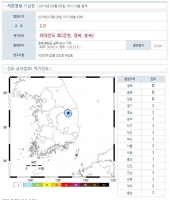  경북 봉화군에서 규모 2.0 지진 발생…한반도서 올해 들어 18번째