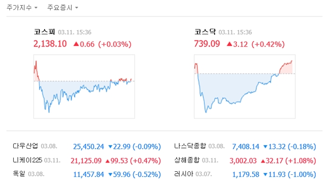 11일 코스피는 전 거래일보다 0.66포인트(0.03%) 오른 2138.10에 거래를 마쳤다. /네이버 캡처