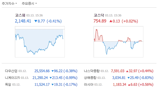 13일 코스피는 기관의 매도세에 전 거래일 대비 8.77포인트(0.41%) 내린 2148.41에 장을 마감했다. /네이버 캡처