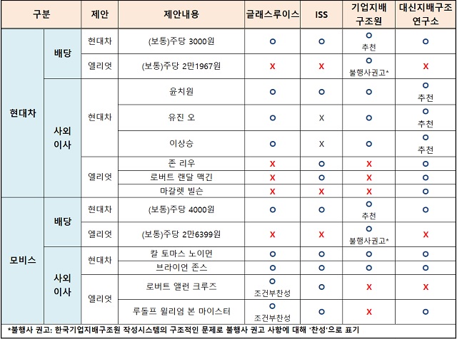 기업지배구조원을 비롯해 글로벌 양대 의결권 자문기관인 ISS와 글래스 루이스, 대신지배연구소, 서스틴베스트 등 지금까지 의견을 제시한 모든 국내외 의결권 자문사들은 현대차와 모비스가 제안한 배당안에 모두 찬성표를 던졌다.