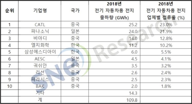 LG화학은 지난해 전세계 전기차용 배터리 출하량과 업체별 점유율에서 모두 4위를 기록했다. 3위를 기록하고 있는 중국의 배터리 제조업체 비야디가 가시권에 들어온 모습이다. /SNE리서치 제공