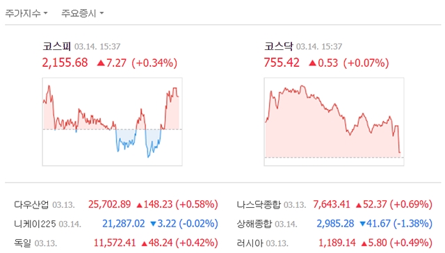 14일 코스피는 전 거래일보다 7.27포인트(0.34%) 오른 2155.68에, 코스닥은 0.53포인트(0.07%) 상승한 755.42에 거래를 마쳤다. /네이버 캡처