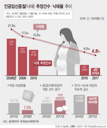 2018년 한국보건사회연구원의 인공임신중절 실태조사에 따르면 2017년 15~44세 인공임신중절 건수는 약 5만건으로 2005년 조사 이후 감소 추세이다. /뉴시스