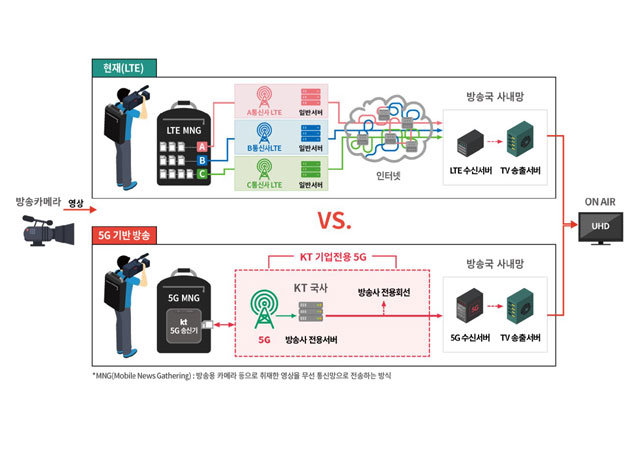 KT는 오는 19일 SBS 생방송 모닝와이드 3부를 통해 세계 최초로 5G 네트워크 기반의 초고화질(UHD) 생방송 서비스를 공개한다고 18일 밝혔다. 사진은 5G 및 LTE 중계방송 비교 인포그래픽. /KT 제공