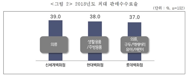 백화점 입점 업체별‧품목별 최대 판매수수료율 /중소기업중앙회 제공