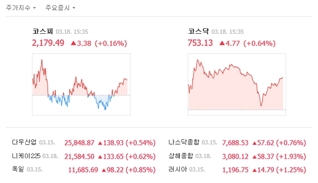 18일 코스피는 전 거래일 대비 3.38포인트(0.16%) 오른 2179.49에 거래를 마쳤다. /네이버 캡처