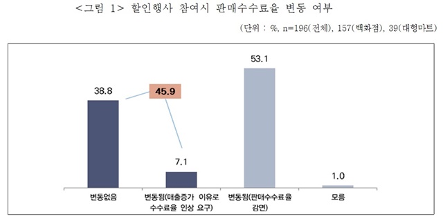 납품 중소기업이 할인행사 참여 시 백화점과 대형마트에 지급하는 판매수수료율 변동 여부 /중소기업중앙회 제공