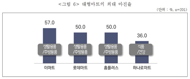 대형마트 업체별‧품목별 최대 마진율 /중소기업중앙회 제공