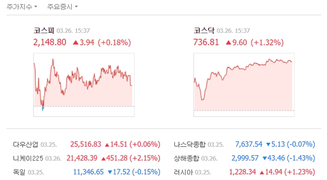 26일 코스피는 전 거래일보다 3.94포인트(0.18%) 오른 2148.80에, 코스닥은 9.60포인트(1.32%) 오른 736.81에 거래를 마쳤다. /네이버 캡처