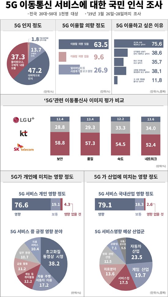 리서치앤리서치는 지난달 26일부터 28일 동안 전국 20세 이상 59세 미만 성인 남녀 1000명을 대상으로 5G 서비스에 대한 국민인식을 조사했다. /리서치앤리서치 제공