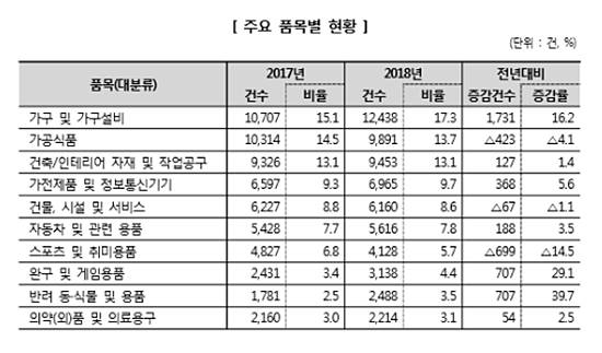 지난해 소비자가 다치거나 사망하는 등 재산상 피해를 본 위해 발생 품목이 발표된 가운데 1위는 가구 및 가구 설비로 나타났다. /한국소비자원 제공