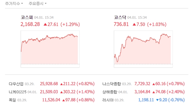 1일 코스피는 전 거래일보다 27.61포인트(1.29%) 오른 2168.28에 거래를 마쳤다. /네이버 캡처