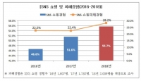  '믿고 샀는데'...SNS 쇼핑사기 주의보