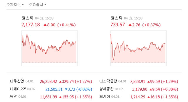 2일 코스피는 전 거래일보다 8.90포인트(0.41%) 오른 2177.18에 거래를 마쳤다. /네이버 캡처
