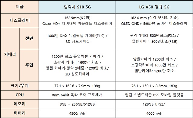 삼성전자와 LG전자는 각각 세계 최초 타이틀을 앞세운 갤럭시S10 5G와 착탈식 듀얼 스크린을 LG V50 씽큐를 통해 5G 스마트폰 시장을 선점하겠다는 전략이다.