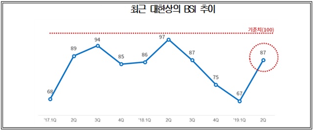 대한상공회의소는 최근 전국 2200여 개 제조업체를 대상으로 2분기 제조업체 BSI를 조사한 결과 1분기보다 20P 오른 87로 집계됐다고 3일 밝혔다. /대한상공회의소 제공