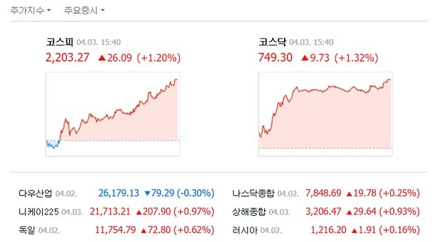 3일 코스피는 전 거래일보다 26.09포인트(1.20%) 오른 2203.27에 거래를 마쳤다. /네이버 캡처