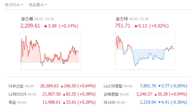 5일 코스피는 전 거래일 대비 3.08포인트(0.14%) 오른 2209.61에 거래를 마쳤다. /네이버 캡처