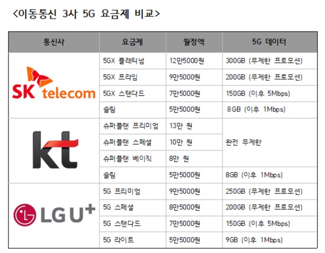 KT는 데이터 무제한을 정규요금제로 출시했고, KT와 LG유플러스는 프로모션 방식으로 한시적으로 데이터 무제한을 제공한다. /자료=SK텔레콤·KT·LG유플러스 제공, 표=서민지 기자