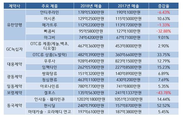 2017년~2018년 주요 제약사의 OTC 매출 변동 추이/자료=각사 사업보고서