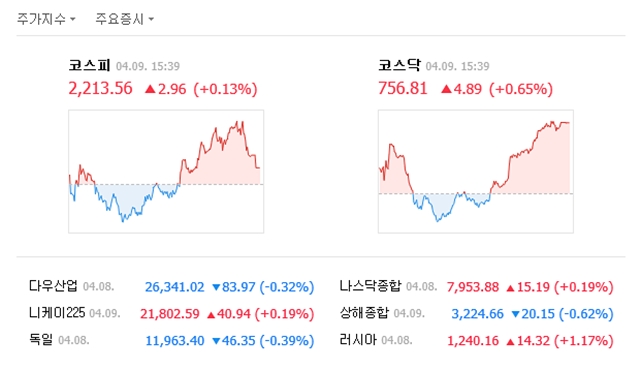9일 코스피는 전 거래일보다 2.96포인트(0.13%) 오른 2213.56에 거래를 마쳤다. /네이버 캡처