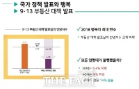  [TF이슈] 9.13 부동산 대책 발표에 국민들 행복지수 - 9%