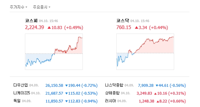 10일 코스피는 전 거래일보다 10.83포인트(0.49%) 오른 2224.39에 거래를 마쳤다. /네이버 캡처