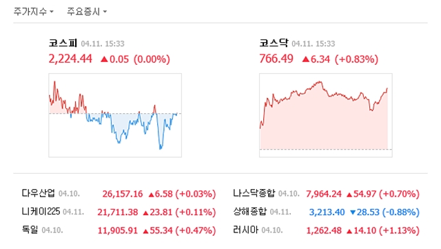 11일 코스피는 전 거래일보다 0.05포인트(0.00%) 오른 2224.44로 거래를 마쳤다. /네이버 캡처